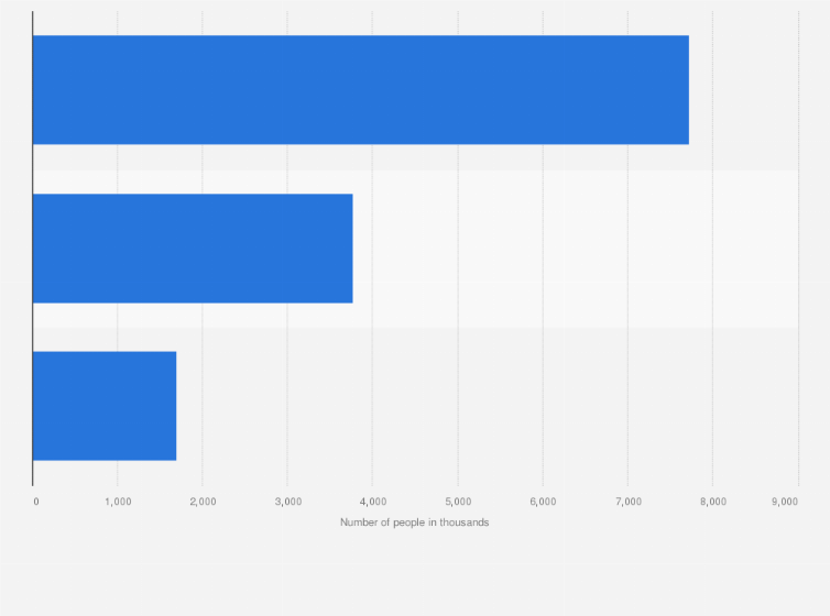 Statistic: Number of consumers of 'Yogurt Drinks And Cold Milk Drinks' in Great Britain (GB) 2022, by frequency (in 1,000s)