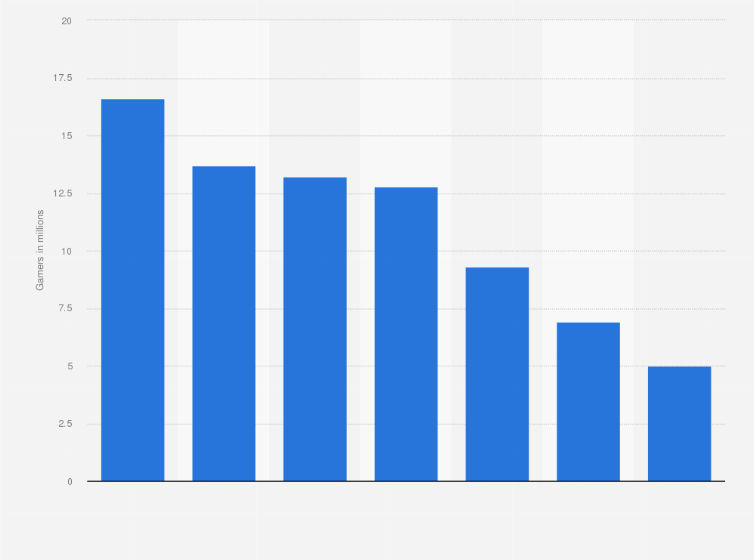 Statistic: Number of video gamers in Spain in 2013, by gaming platform (in million people)