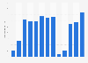 Number of representatives at business meetings and events in Barcelona, Spain from 1990 to 2024 (in 1,000s)