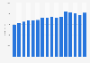 Revenue from retail sale of furniture in specialized stores in Norway from 2009 to 2024 (in million NOK)