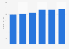 Retail sales of food and beverage retailers in Canada from 2017 to 2022 (in billion Canadian dollars)