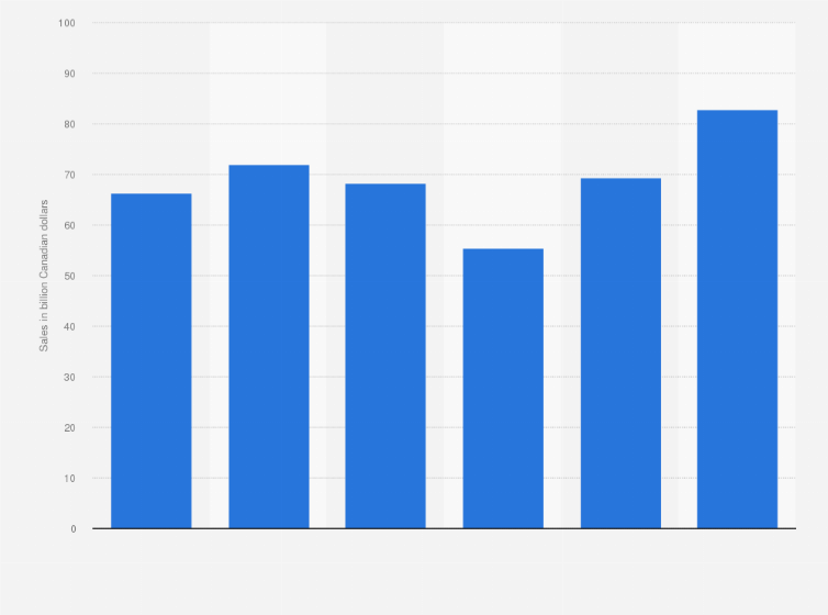 Statistic: Retail sales of gasoline stations and fuel vendors in Canada from 2017 to 2022 (in billion Canadian dollars)