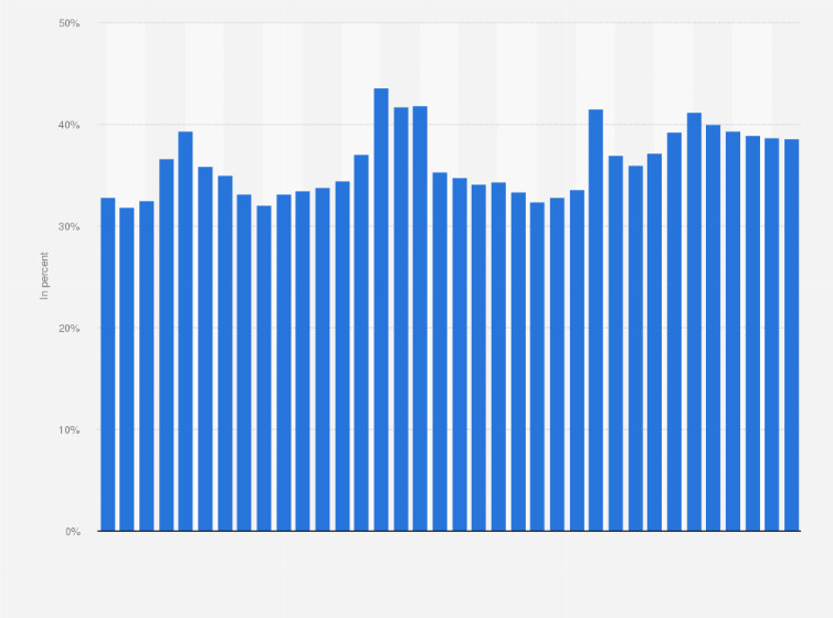 Statistic: Ratio of government expenditure to GDP from 1995 to 2030 in Lithuania