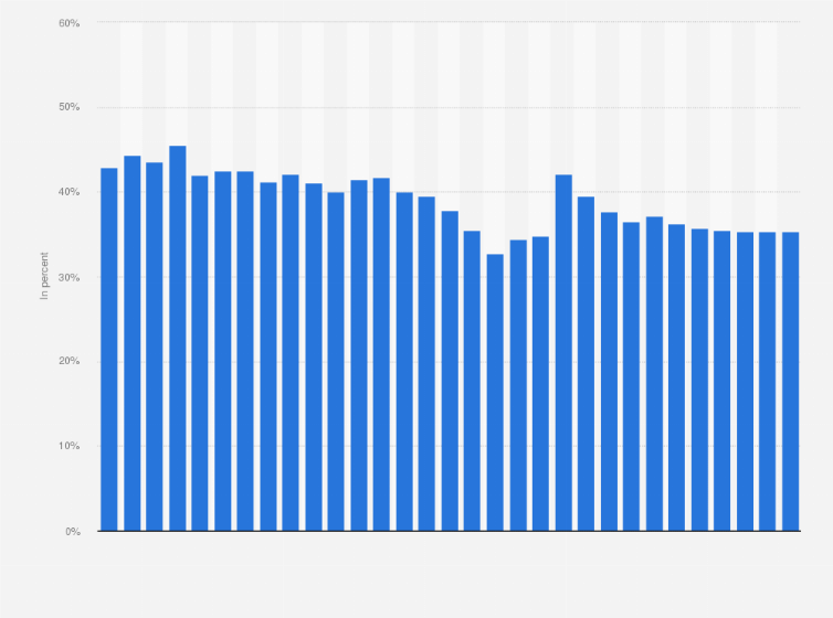 Statistic: Ratio of government expenditure to GDP from 2000 to 2030 in Malta