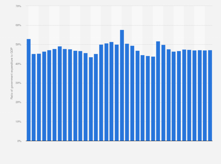 Statistic: Ratio of government expenditure to GDP in Slovenia from 1995 to 2030