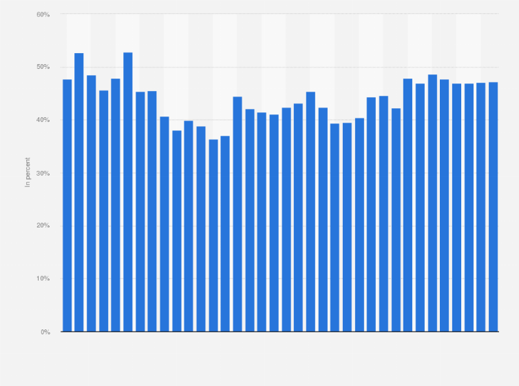 Statistic: Ratio of government expenditure to GDP from 1995 to 2030 in Slovakia