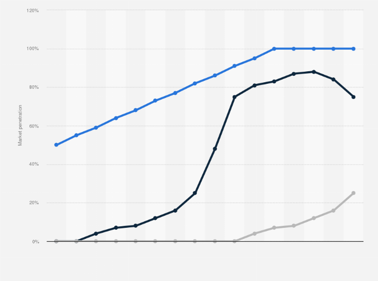 Statistic: Projected market penetration of autonomous vehicles (including cars, trucks, and pods) in the United Kingdom (UK) from 2015 to 2030, by level of automation
