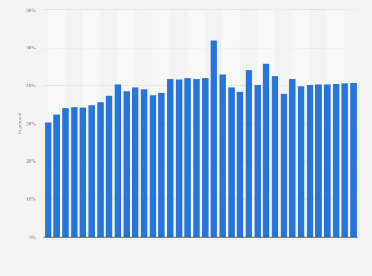 Statistic: Ratio of government expenditure to GDP from 1995 to 2030 in Cyprus