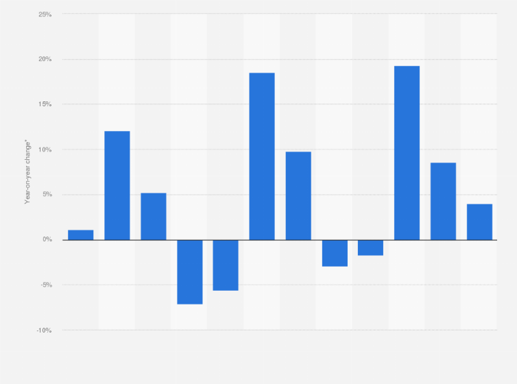 Statistic: Annual change in sales of used motor vehicle parts and accessories merchant wholesalers in Canada from 2012 to 2023