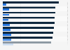 Private equity investors' opinion on risks impacting investment strategies globally in 2024