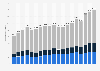 Annual turnover of the construction industry in France from 2005 to 2023, by segment (in billion euros)