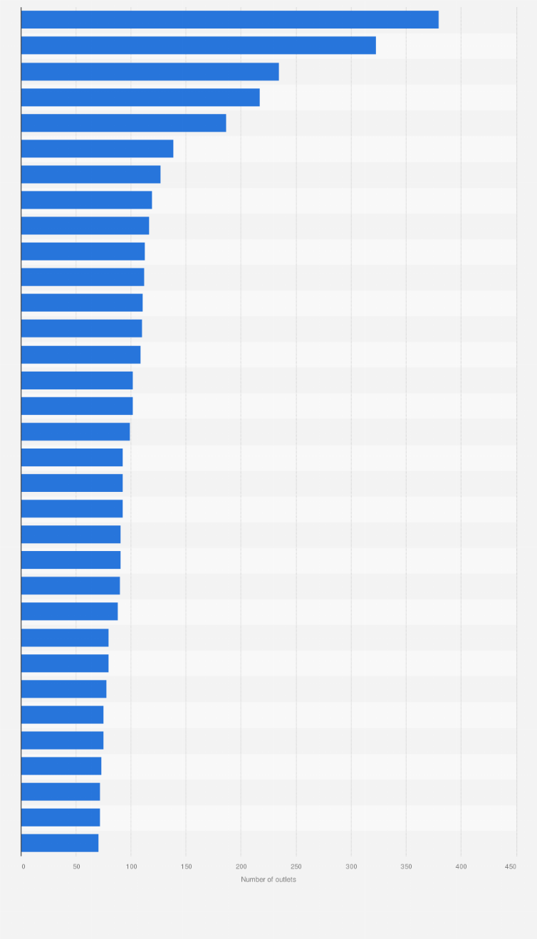 Statistic: Largest specialist apparel retail chains in Canada in 2023, by number of outlets