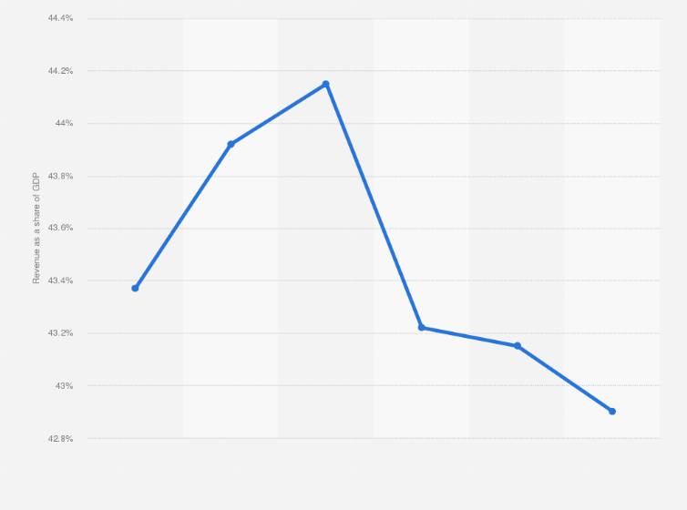 Statistic: Forecasted government revenue as a share of gross domestic product (GDP) in Poland from 2024 to 2029