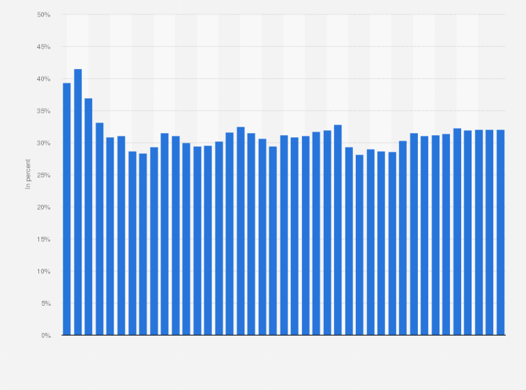 Statistic: Ratio of government revenue to gross domestic product (GDP) from 1990 to 2030 in Romania