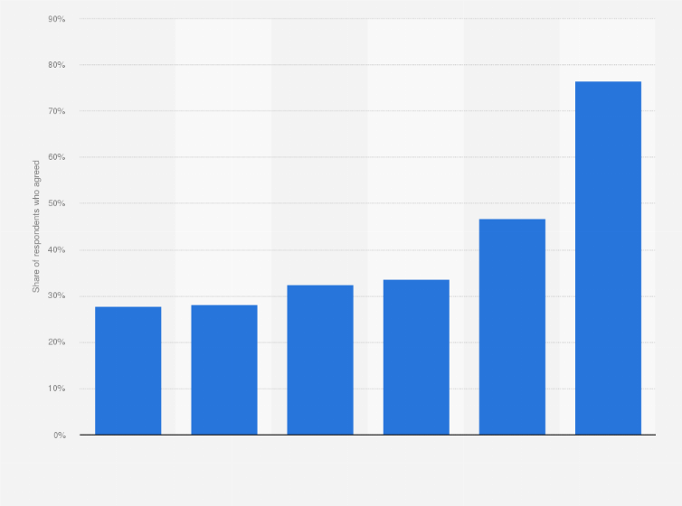 Statistic: Do you use mobile internet on your mobile phone?