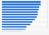 United States: Which of these financial services providers are you aware of? 