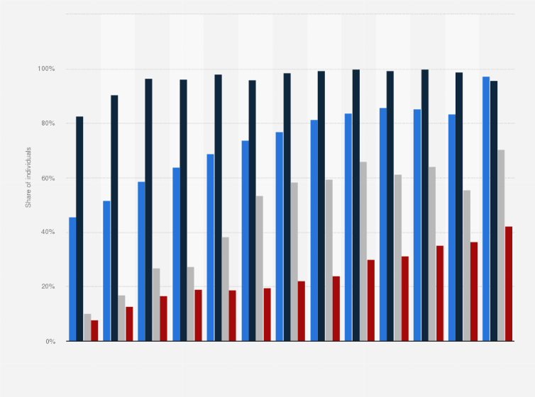 Statistic: Share of individuals who regularly used a computer in Latvia between 2004 and 2017, by employment status*