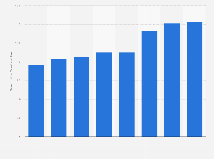 Statistic: Retail sales of automotive parts, accessories and tire stores in Canada from 2017 to 2024 (in billion Canadian dollars)