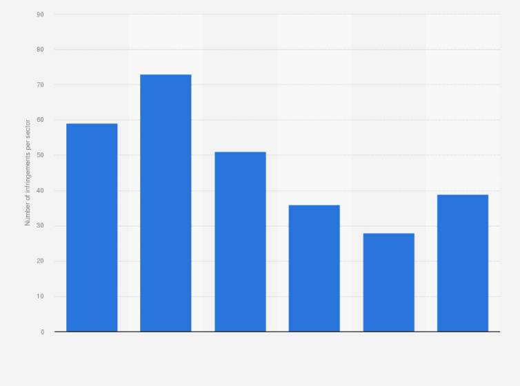 Statistic: Number of Member State environmental infringements in the European Union (EU) in 2015, by sector