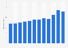 Retail sales of furniture stores in Canada from 2012 to 2023 (in billion Canadian dollars)