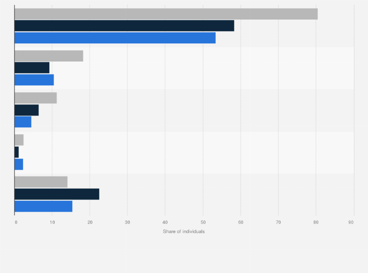 Statistic: Share of individuals who accessed the internet away from home or work in Latvia in 2019, by level of education and access type