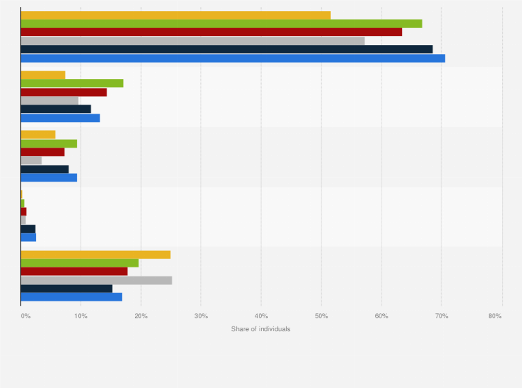 Statistic: Share of individuals who accessed the internet away from home or work in Latvia in 2019, by region and access type