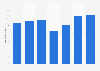 Retail sales of clothing stores in Canada from 2012 to 2023 (in billion Canadian dollars)