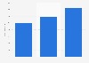 Revenue of Birkenstock International GmbH from 2022 to 2024 (in million euros)