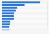 Revenue of the leading dairy companies in Germany in 2023 (in million euros)