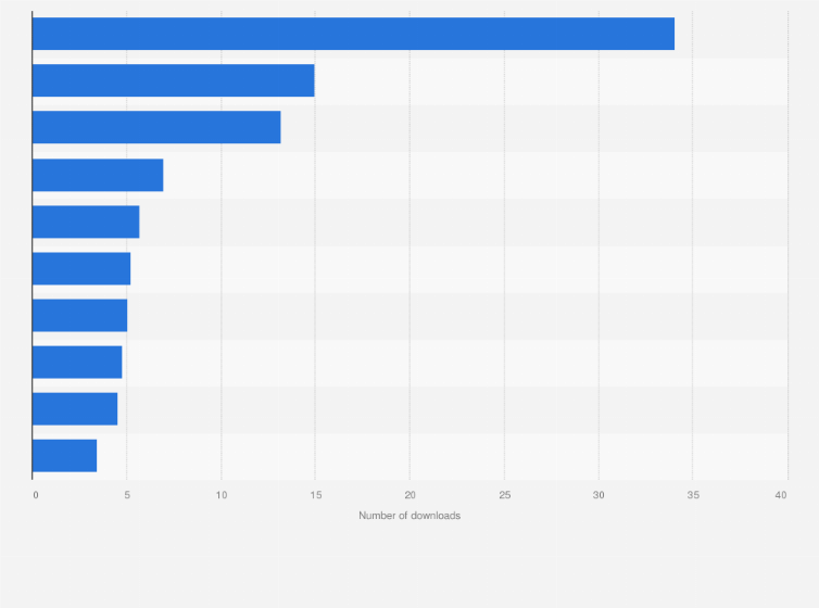 Statistic: Number of downloads of leading iOS apps in Spain in 2014