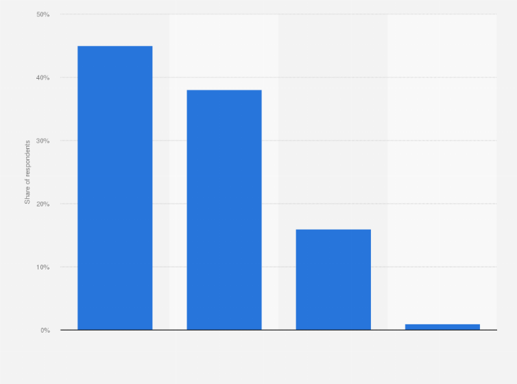 Statistic: Percentage of consumers researching products digitally before purchasing in store in Canada as of March 2022