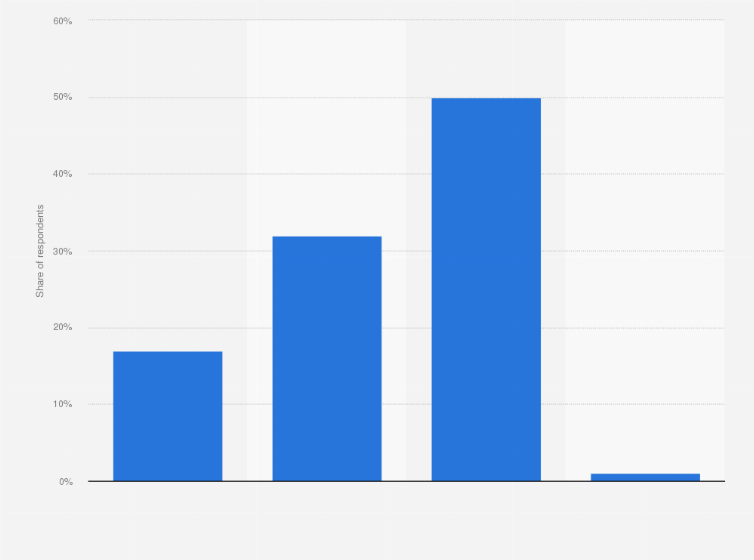Statistic: Percentage of consumers researching products in-store before purchasing online in Canada as of March 2022