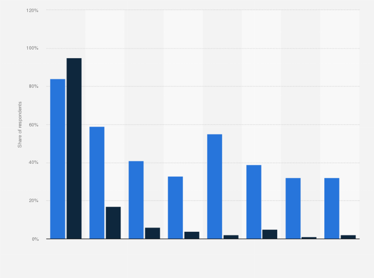 Statistic: Where do you use mobile internet?