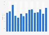 Annual revenue of library and archive activities in the United Kingdom (UK) from 2008 to 2022 (in million GBP)