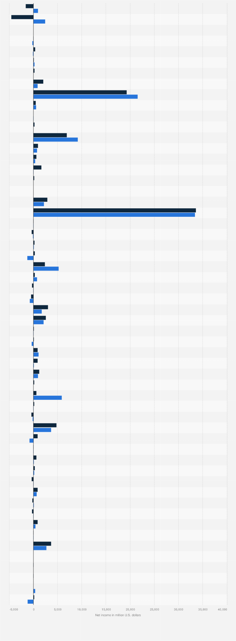 Statistic: Net income of selected United States-based oil and gas companies in 2013 and 2014 (in million U.S. dollars)