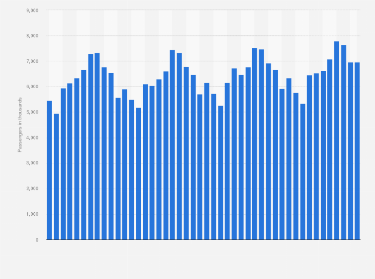 Statistic: Monthly number of passengers at London's Heathrow airport each month from January 2015 to October 2018 (in 1,000s)
