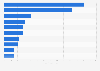 Average number of monthly visits to leading e-commerce and retail websites in Mexico in March in 2025 (in millions)