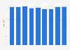Percentage of Canadian adults who perceived quite a lot of life stress from 2015 to 2023