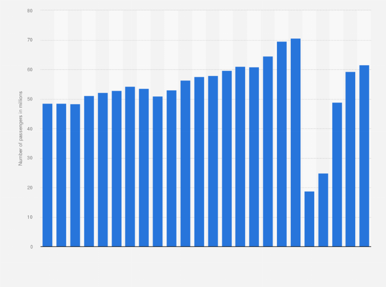 Statistic: Number of passengers at Frankfurt Airport from 2001 to 2024 (in millions)