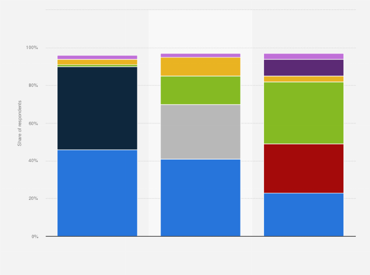 Statistic: Most popular payment methods for online purchases in Scandinavia in 2023