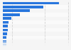 Distribution of video game companies in Spain in 2023, by autonomous community