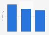 Distribution of weekly time spent playing video games in Spain in 2023, by platform (in hours)
