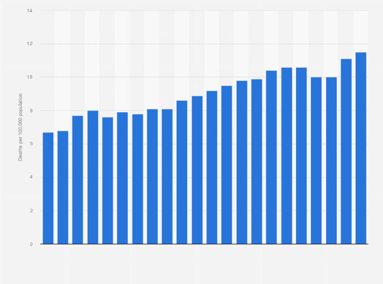 Statistic: Death rate for other diseases of the respiratory system in Canada from 2002 to 2023* (per 100,000 population)