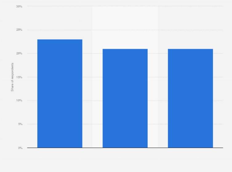 Statistic: Percentage of people playing video games in Spain in 3rd quarter 2018, by game format*