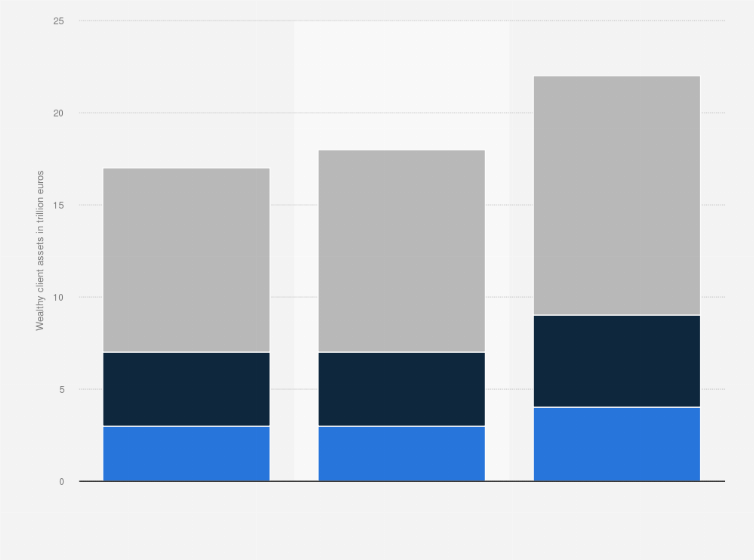 Statistic: Annual financial assets within wealth management sector in Europe in 2010, 2013 and 2018*, by client segment (in trillion euros)