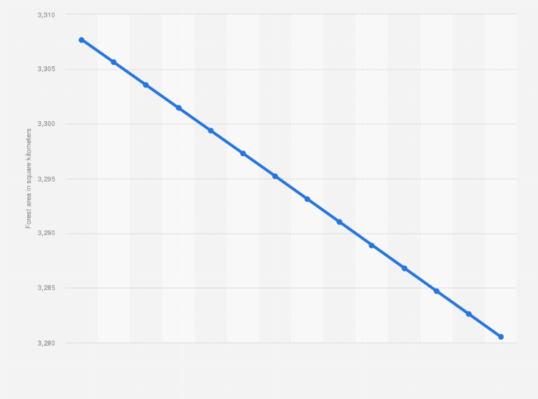 Statistic: Total forest area in Armenia from 2009 to 2022 (in square kilometers)