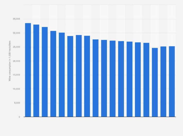 Statistic: Wine consumption in France from 2005 to 2022 (in 1,000 hectoliters)