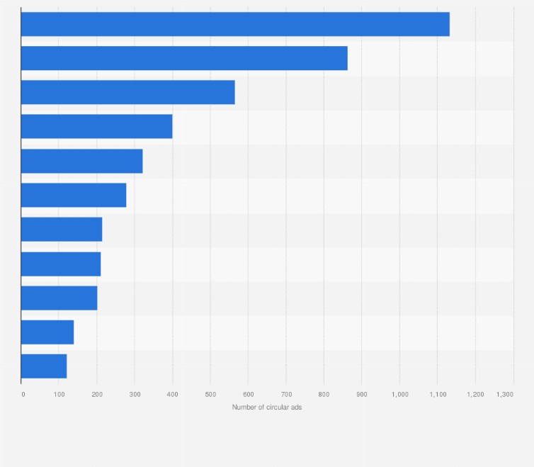 Statistic: U.S. retailers running the most circular ads for skin care products in 2014*