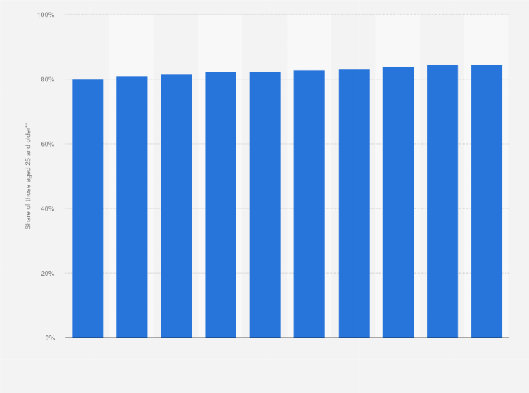 Statistic: Share of those aged 25 and over with upper secondary or tertiary education attainment in Austria from 2007 to 2016