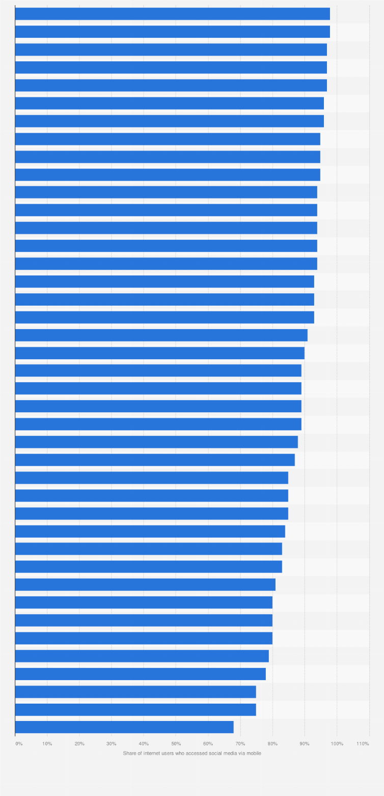 Statistic: Share of internet users in selected countries who accessed social media via mobile in the last month as of 1st quarter 2019